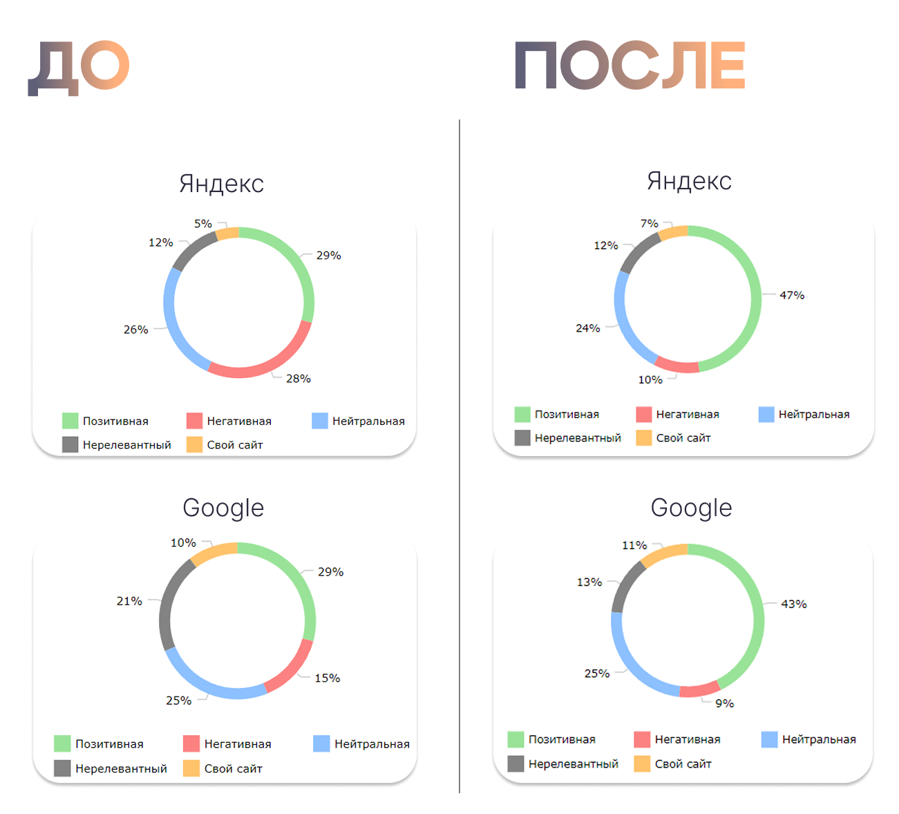 Рост доли позитивных упоминаний бренда в Яндекс и Google