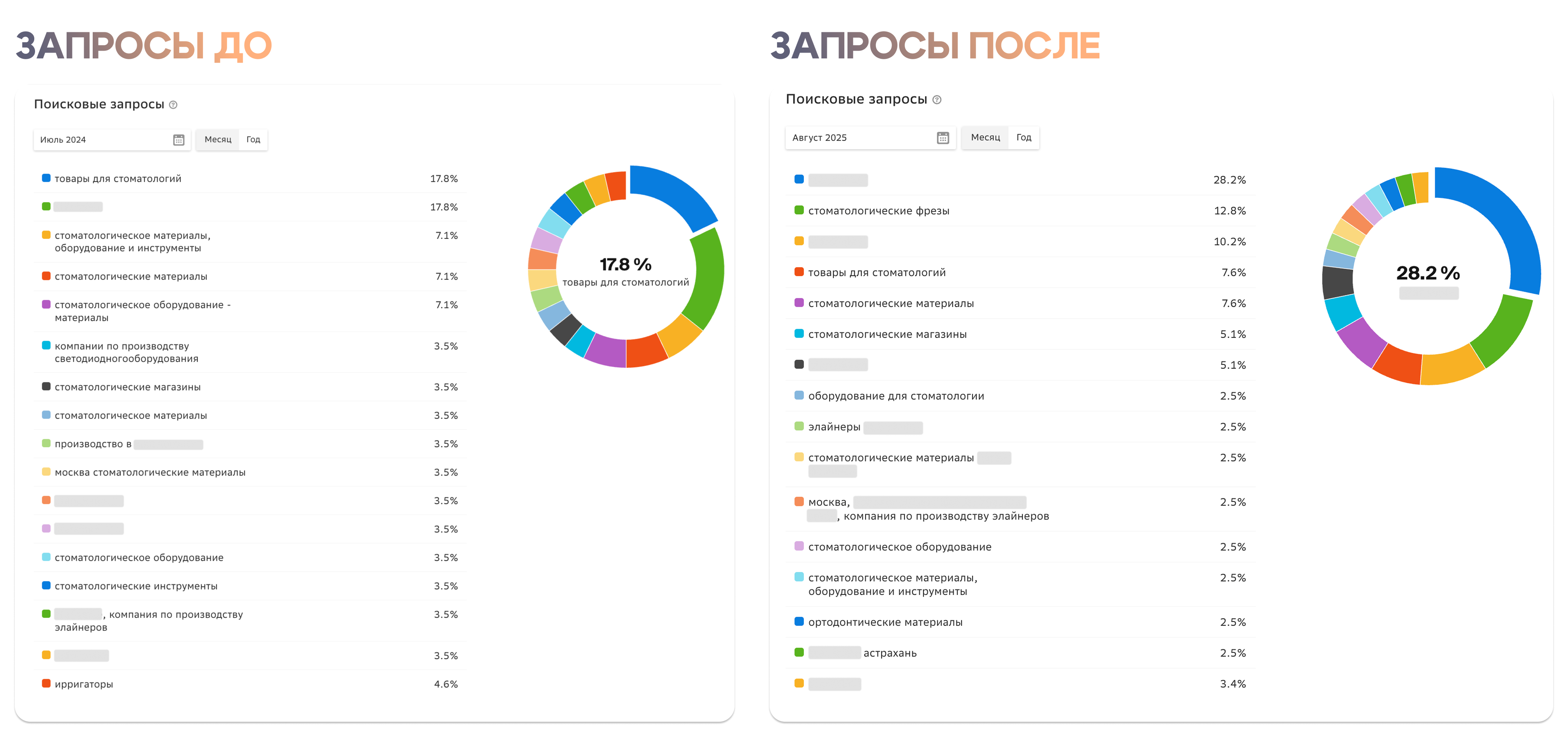 Оптимизация брендовых запросов