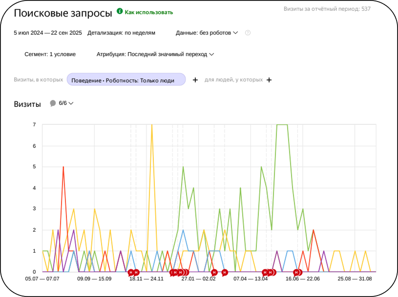 Отчет Яндекс Метрики по поисковым запросам для медицинского бренда