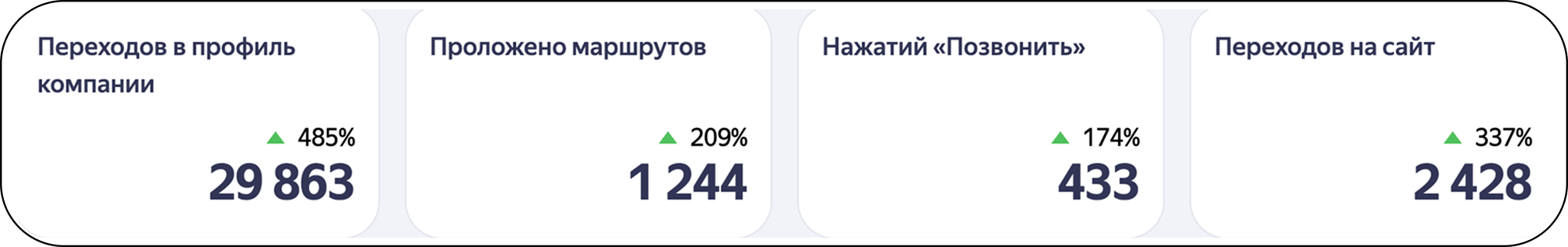 Рост целевых действий в Яндекс Картах