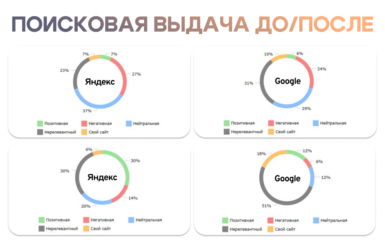 Статистика упоминаний застройщика в поиске Яндекс и Google