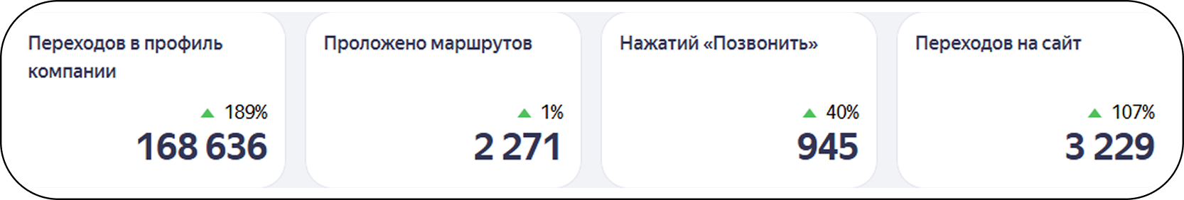 Рост посещаемости карточки клуба в Яндекс Картах