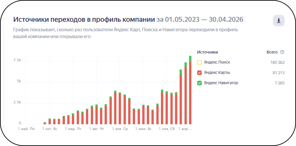 Статистика целевых действий в геосервисах