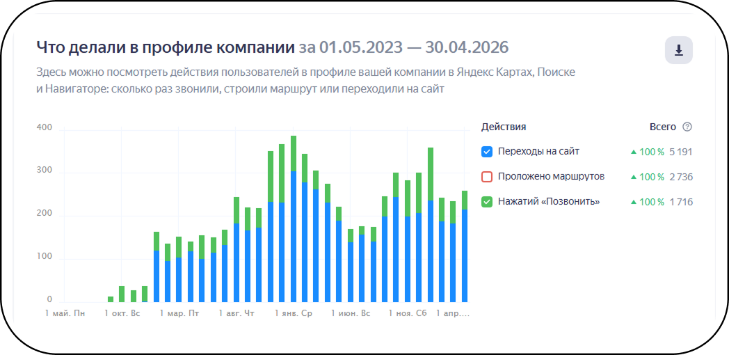 Рост целевых действий в Яндекс Картах