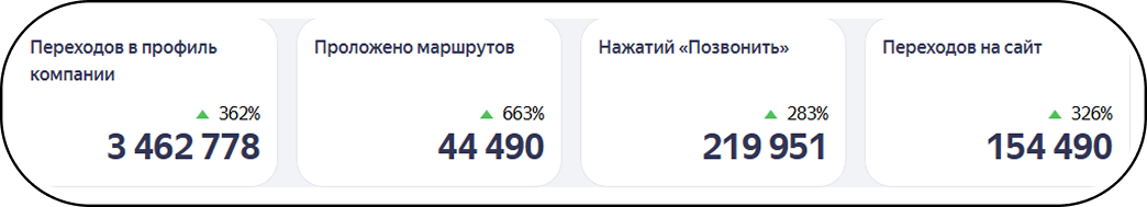 Результаты продвижения медицинской клиники в Яндекс Картах