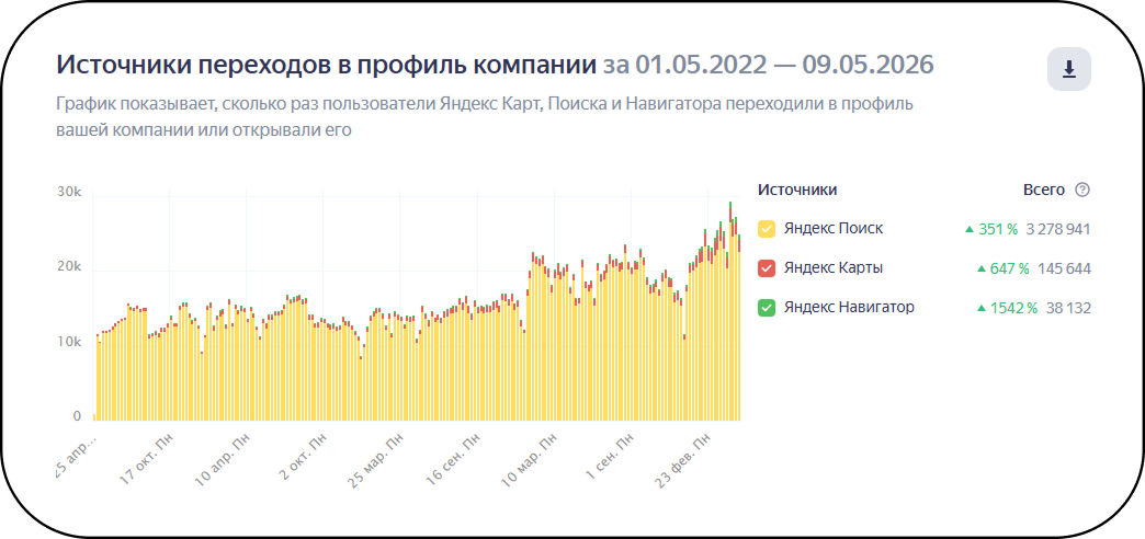 Сравнение трафика из Яндекс Поиска, Карт и Навигатора