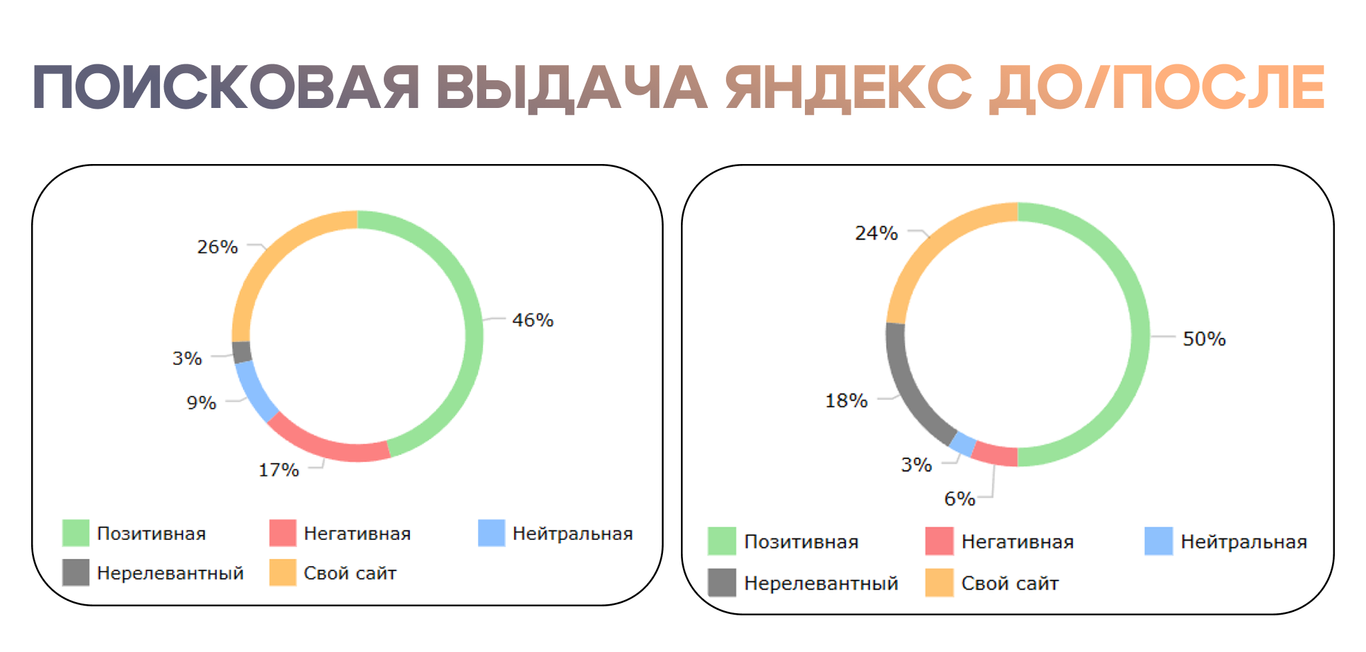 График изменения тональности поисковой выдачи Яндекса до и после проведения SERM