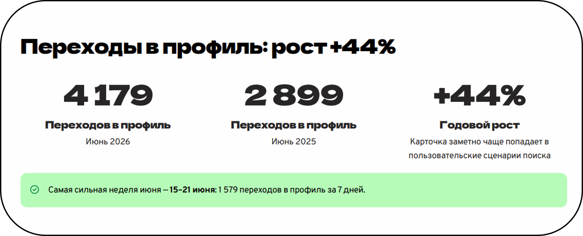 График роста переходов в профиль компании на Яндекс Картах на 44% после оптимизации карточки