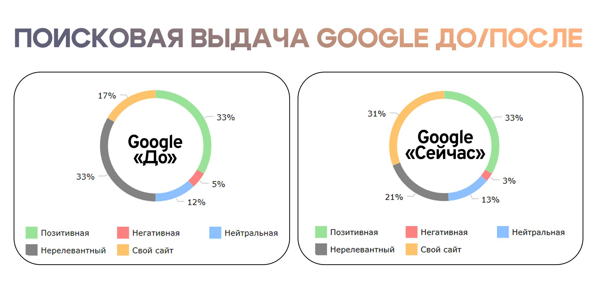 График изменения тональности и структуры поисковой выдачи Google до и после SERM для B2B-компании